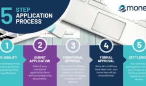 Loan approval process